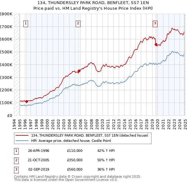 134, THUNDERSLEY PARK ROAD, BENFLEET, SS7 1EN: Price paid vs HM Land Registry's House Price Index