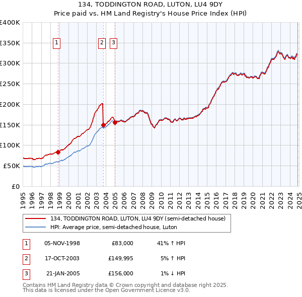 134, TODDINGTON ROAD, LUTON, LU4 9DY: Price paid vs HM Land Registry's House Price Index