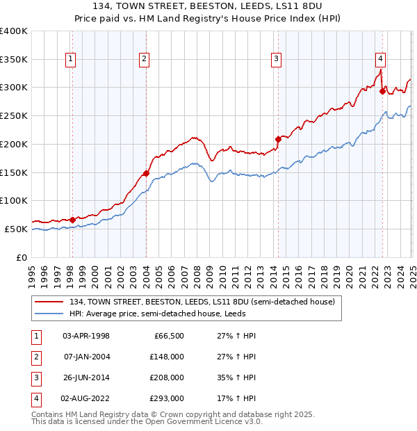 134, TOWN STREET, BEESTON, LEEDS, LS11 8DU: Price paid vs HM Land Registry's House Price Index