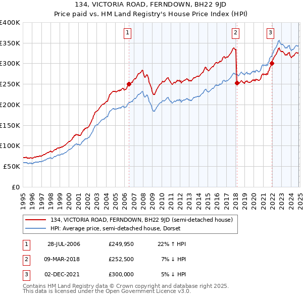 134, VICTORIA ROAD, FERNDOWN, BH22 9JD: Price paid vs HM Land Registry's House Price Index