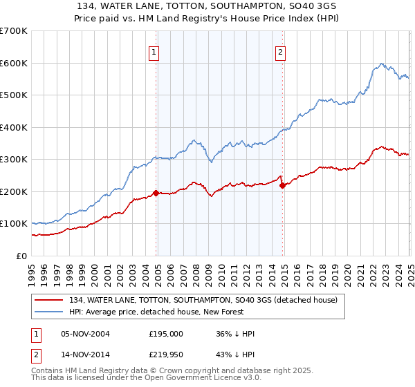 134, WATER LANE, TOTTON, SOUTHAMPTON, SO40 3GS: Price paid vs HM Land Registry's House Price Index