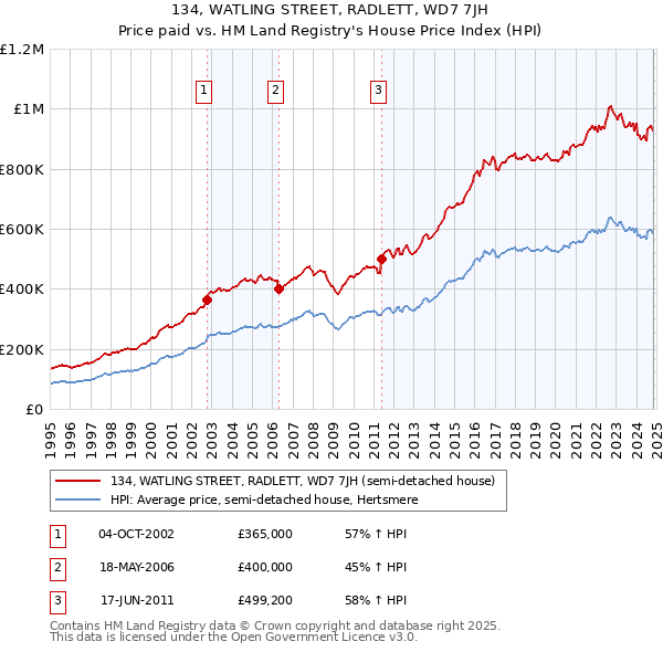 134, WATLING STREET, RADLETT, WD7 7JH: Price paid vs HM Land Registry's House Price Index