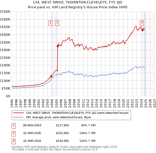 134, WEST DRIVE, THORNTON-CLEVELEYS, FY5 2JG: Price paid vs HM Land Registry's House Price Index