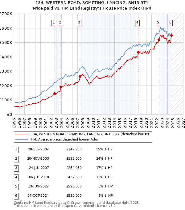 134, WESTERN ROAD, SOMPTING, LANCING, BN15 9TY: Price paid vs HM Land Registry's House Price Index