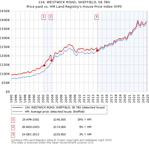 134, WESTWICK ROAD, SHEFFIELD, S8 7BX: Price paid vs HM Land Registry's House Price Index