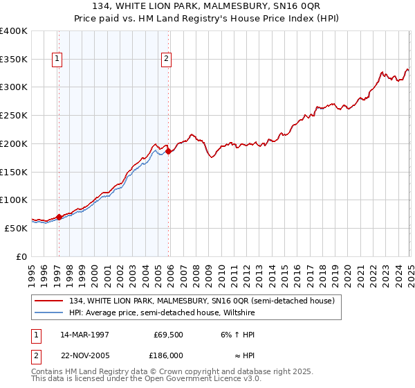 134, WHITE LION PARK, MALMESBURY, SN16 0QR: Price paid vs HM Land Registry's House Price Index