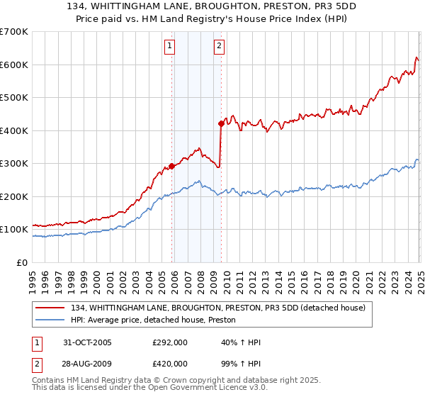 134, WHITTINGHAM LANE, BROUGHTON, PRESTON, PR3 5DD: Price paid vs HM Land Registry's House Price Index