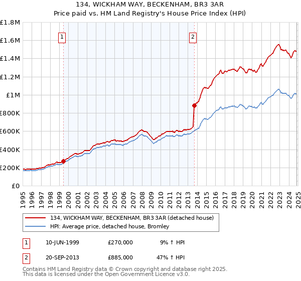 134, WICKHAM WAY, BECKENHAM, BR3 3AR: Price paid vs HM Land Registry's House Price Index