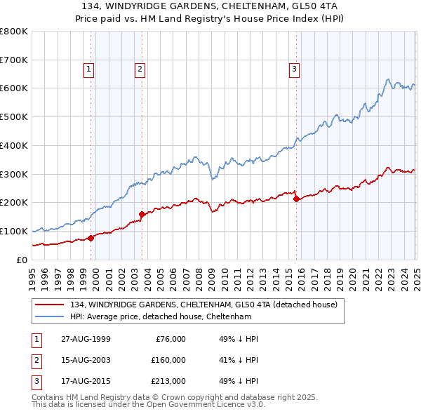 134, WINDYRIDGE GARDENS, CHELTENHAM, GL50 4TA: Price paid vs HM Land Registry's House Price Index