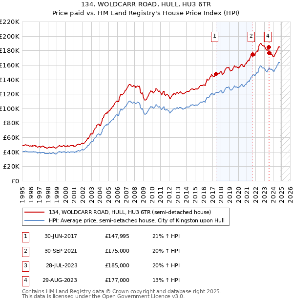 134, WOLDCARR ROAD, HULL, HU3 6TR: Price paid vs HM Land Registry's House Price Index