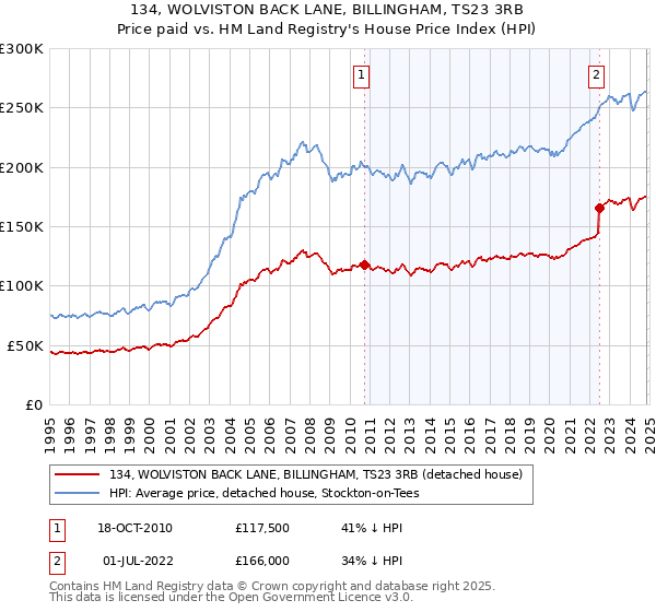 134, WOLVISTON BACK LANE, BILLINGHAM, TS23 3RB: Price paid vs HM Land Registry's House Price Index