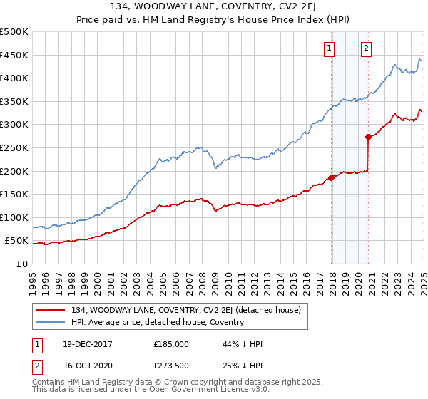 134, WOODWAY LANE, COVENTRY, CV2 2EJ: Price paid vs HM Land Registry's House Price Index