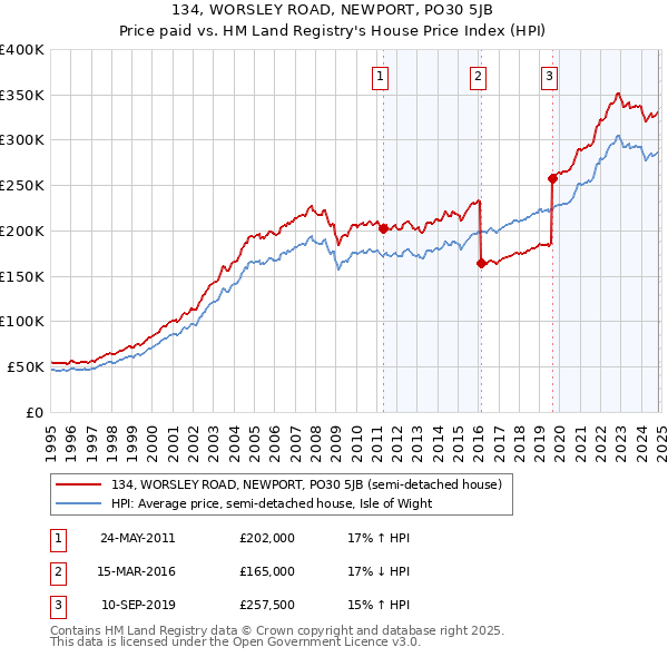 134, WORSLEY ROAD, NEWPORT, PO30 5JB: Price paid vs HM Land Registry's House Price Index