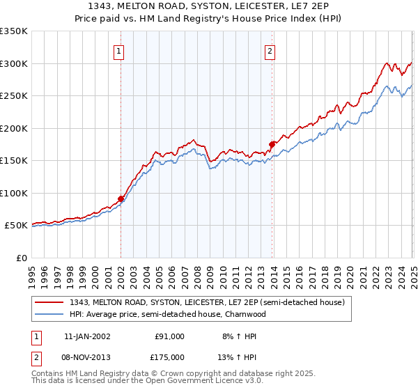 1343, MELTON ROAD, SYSTON, LEICESTER, LE7 2EP: Price paid vs HM Land Registry's House Price Index