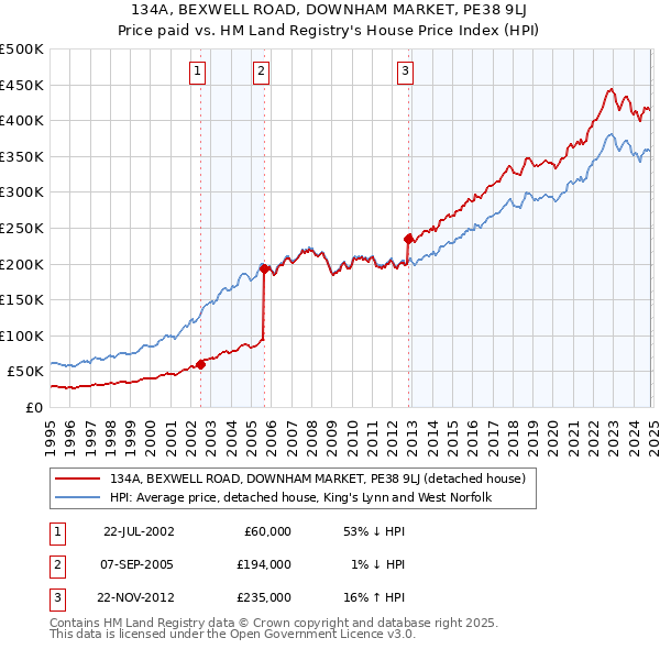 134A, BEXWELL ROAD, DOWNHAM MARKET, PE38 9LJ: Price paid vs HM Land Registry's House Price Index