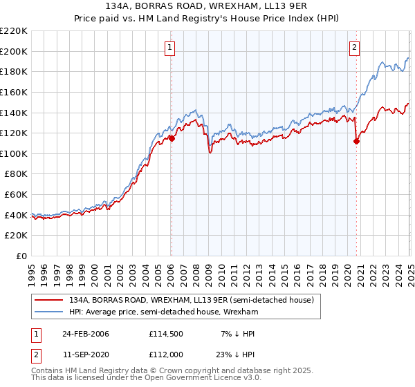 134A, BORRAS ROAD, WREXHAM, LL13 9ER: Price paid vs HM Land Registry's House Price Index