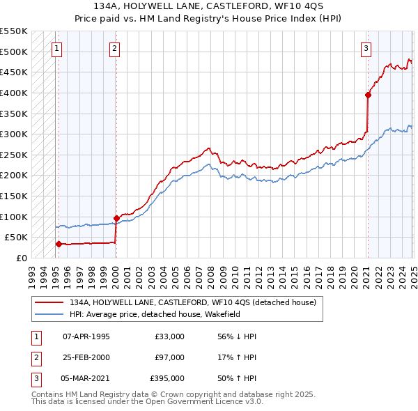 134A, HOLYWELL LANE, CASTLEFORD, WF10 4QS: Price paid vs HM Land Registry's House Price Index