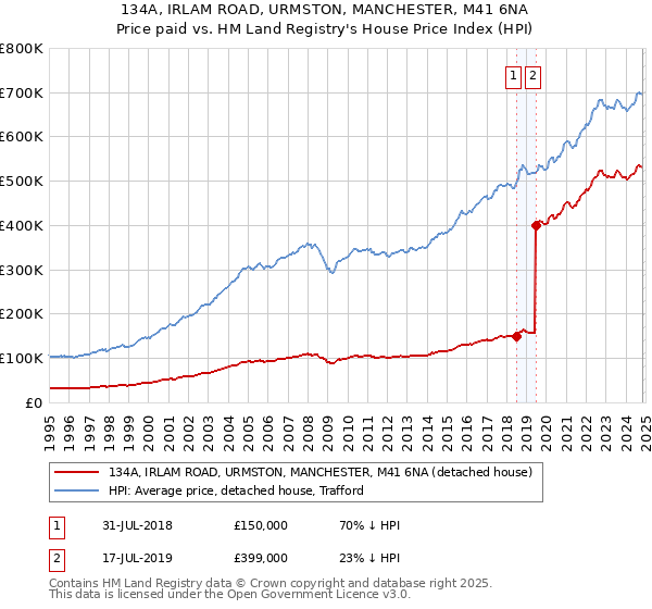 134A, IRLAM ROAD, URMSTON, MANCHESTER, M41 6NA: Price paid vs HM Land Registry's House Price Index