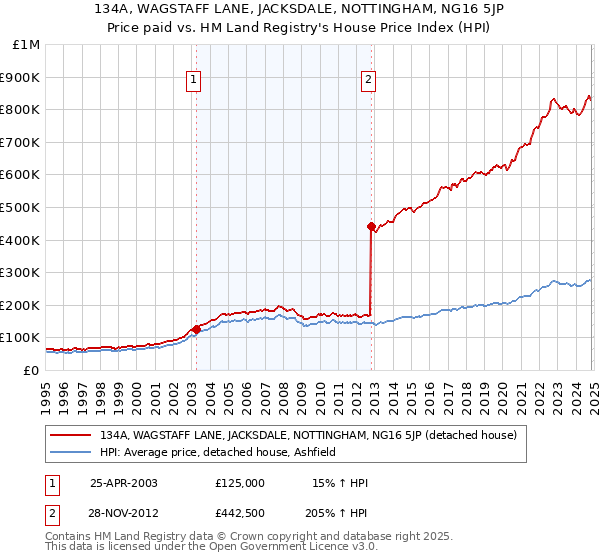 134A, WAGSTAFF LANE, JACKSDALE, NOTTINGHAM, NG16 5JP: Price paid vs HM Land Registry's House Price Index