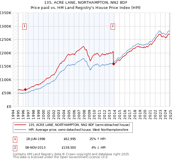 135, ACRE LANE, NORTHAMPTON, NN2 8DF: Price paid vs HM Land Registry's House Price Index