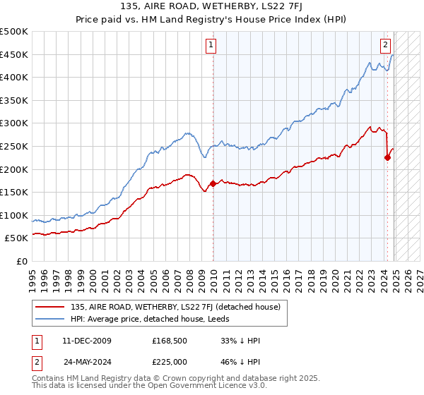 135, AIRE ROAD, WETHERBY, LS22 7FJ: Price paid vs HM Land Registry's House Price Index