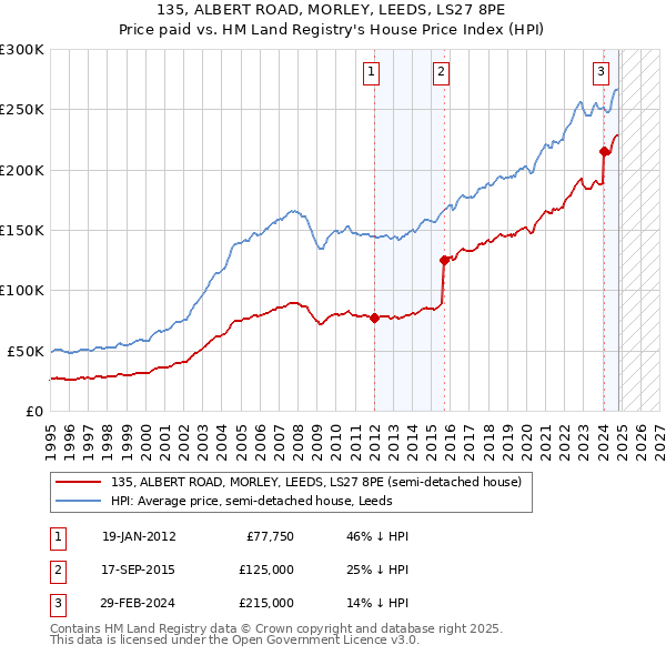 135, ALBERT ROAD, MORLEY, LEEDS, LS27 8PE: Price paid vs HM Land Registry's House Price Index