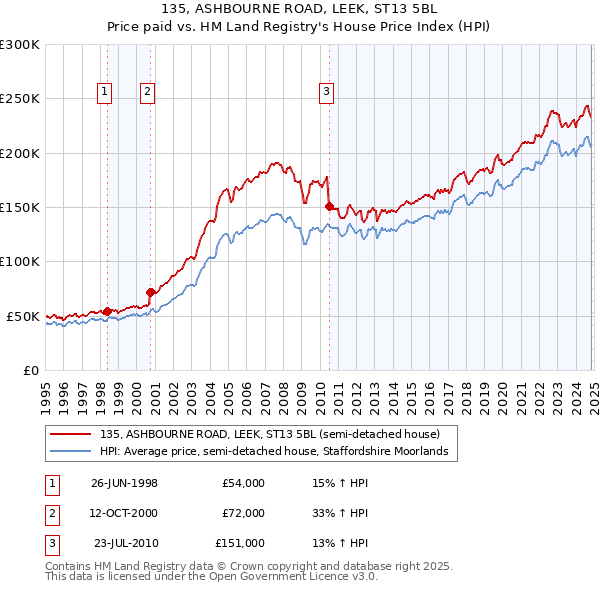 135, ASHBOURNE ROAD, LEEK, ST13 5BL: Price paid vs HM Land Registry's House Price Index