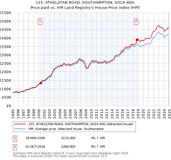 135, ATHELSTAN ROAD, SOUTHAMPTON, SO19 4DG: Price paid vs HM Land Registry's House Price Index