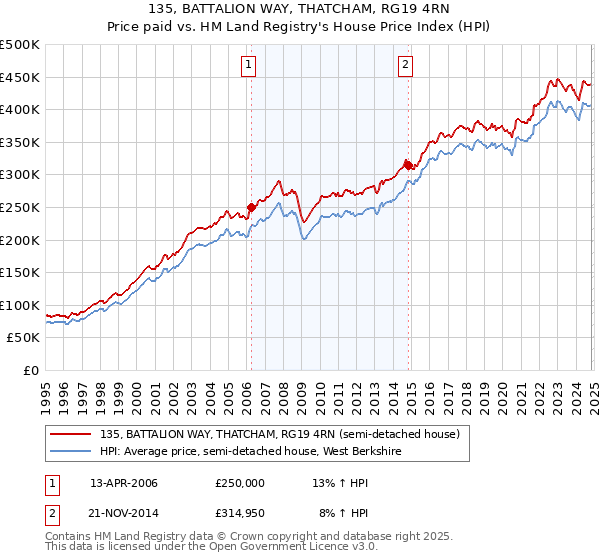 135, BATTALION WAY, THATCHAM, RG19 4RN: Price paid vs HM Land Registry's House Price Index