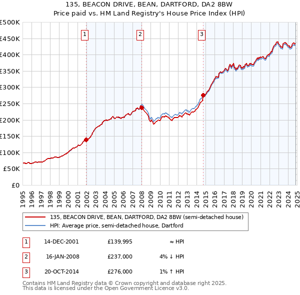 135, BEACON DRIVE, BEAN, DARTFORD, DA2 8BW: Price paid vs HM Land Registry's House Price Index