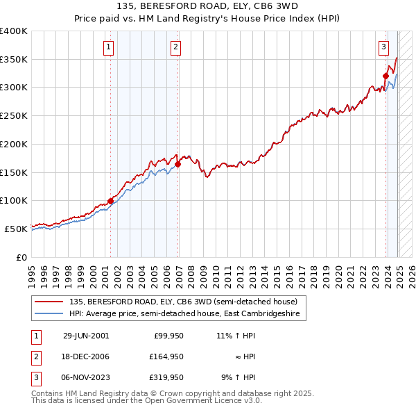 135, BERESFORD ROAD, ELY, CB6 3WD: Price paid vs HM Land Registry's House Price Index