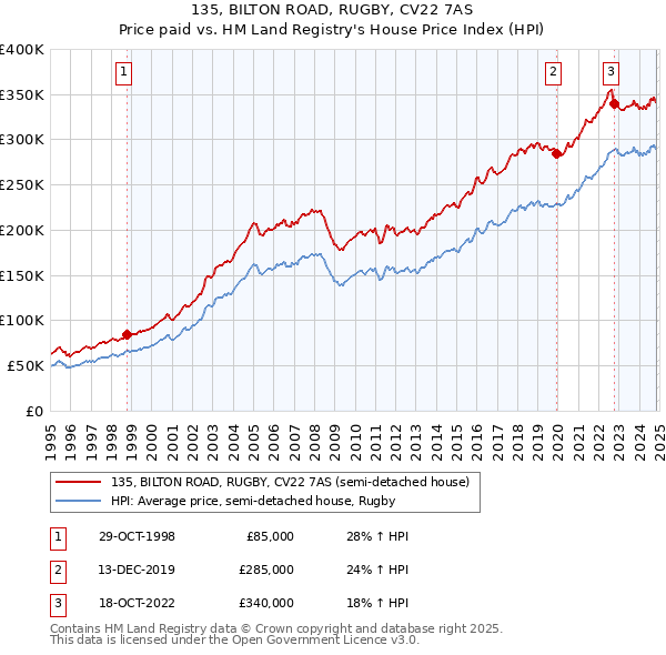 135, BILTON ROAD, RUGBY, CV22 7AS: Price paid vs HM Land Registry's House Price Index