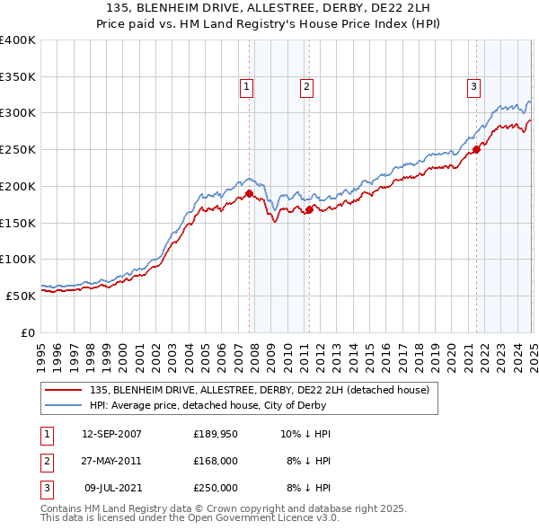 135, BLENHEIM DRIVE, ALLESTREE, DERBY, DE22 2LH: Price paid vs HM Land Registry's House Price Index