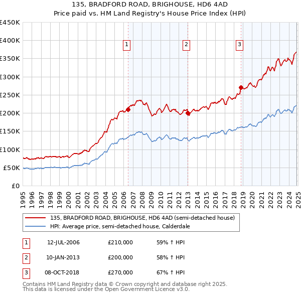 135, BRADFORD ROAD, BRIGHOUSE, HD6 4AD: Price paid vs HM Land Registry's House Price Index