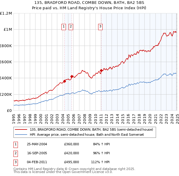 135, BRADFORD ROAD, COMBE DOWN, BATH, BA2 5BS: Price paid vs HM Land Registry's House Price Index