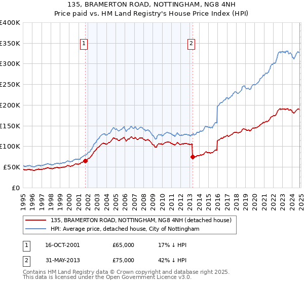 135, BRAMERTON ROAD, NOTTINGHAM, NG8 4NH: Price paid vs HM Land Registry's House Price Index