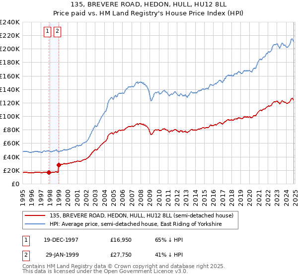 135, BREVERE ROAD, HEDON, HULL, HU12 8LL: Price paid vs HM Land Registry's House Price Index