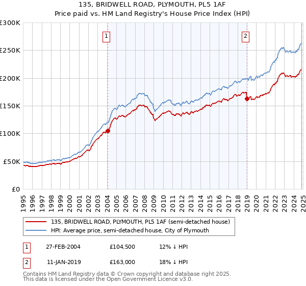 135, BRIDWELL ROAD, PLYMOUTH, PL5 1AF: Price paid vs HM Land Registry's House Price Index