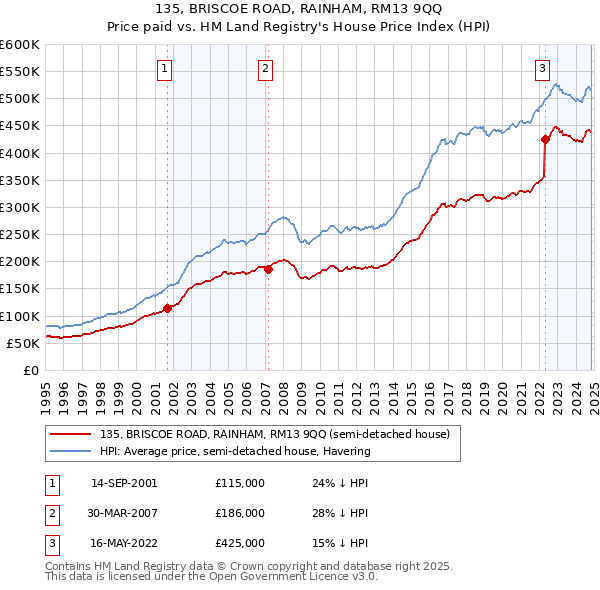 135, BRISCOE ROAD, RAINHAM, RM13 9QQ: Price paid vs HM Land Registry's House Price Index