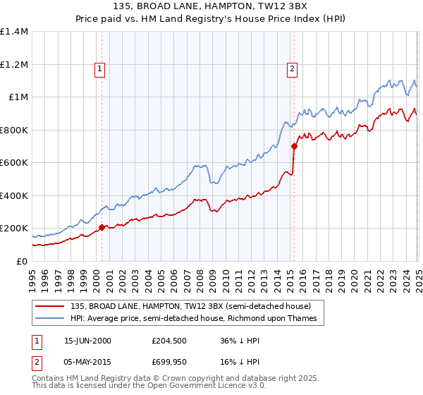 135, BROAD LANE, HAMPTON, TW12 3BX: Price paid vs HM Land Registry's House Price Index