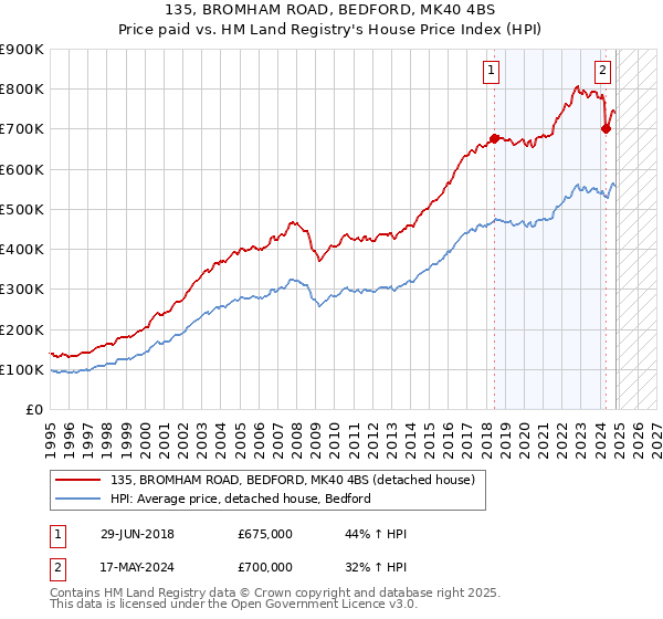 135, BROMHAM ROAD, BEDFORD, MK40 4BS: Price paid vs HM Land Registry's House Price Index