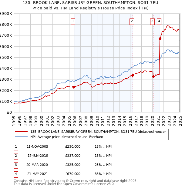 135, BROOK LANE, SARISBURY GREEN, SOUTHAMPTON, SO31 7EU: Price paid vs HM Land Registry's House Price Index