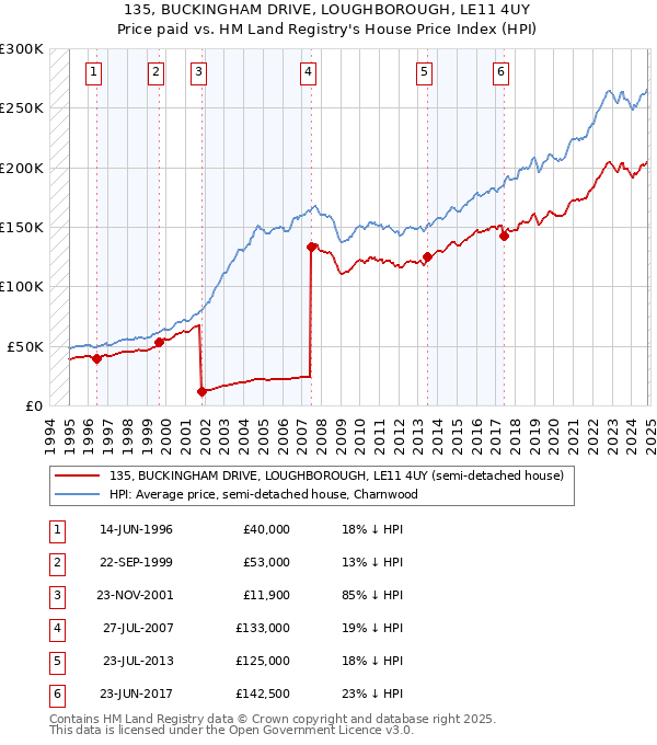 135, BUCKINGHAM DRIVE, LOUGHBOROUGH, LE11 4UY: Price paid vs HM Land Registry's House Price Index