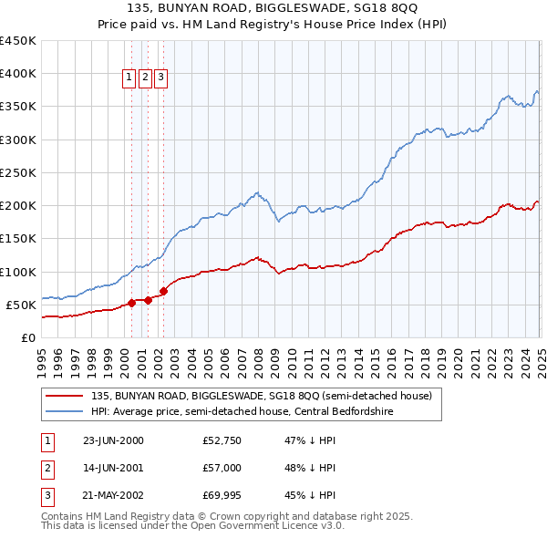 135, BUNYAN ROAD, BIGGLESWADE, SG18 8QQ: Price paid vs HM Land Registry's House Price Index