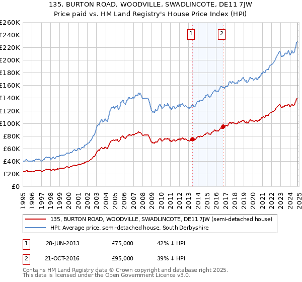 135, BURTON ROAD, WOODVILLE, SWADLINCOTE, DE11 7JW: Price paid vs HM Land Registry's House Price Index