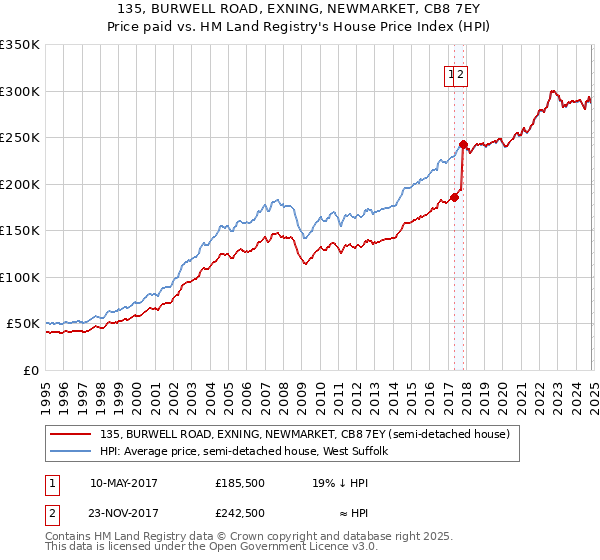 135, BURWELL ROAD, EXNING, NEWMARKET, CB8 7EY: Price paid vs HM Land Registry's House Price Index