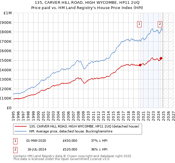 135, CARVER HILL ROAD, HIGH WYCOMBE, HP11 2UQ: Price paid vs HM Land Registry's House Price Index