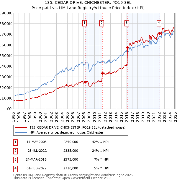 135, CEDAR DRIVE, CHICHESTER, PO19 3EL: Price paid vs HM Land Registry's House Price Index