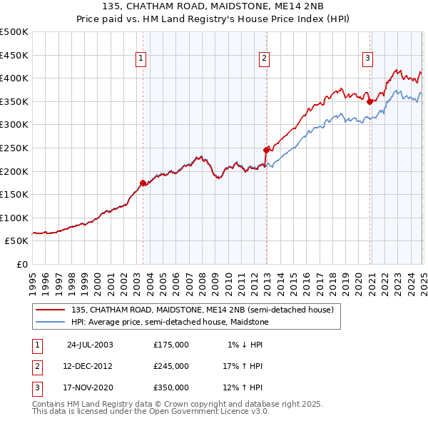 135, CHATHAM ROAD, MAIDSTONE, ME14 2NB: Price paid vs HM Land Registry's House Price Index