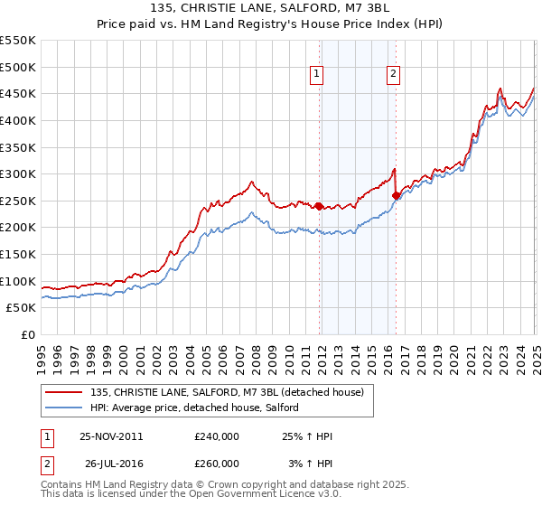 135, CHRISTIE LANE, SALFORD, M7 3BL: Price paid vs HM Land Registry's House Price Index